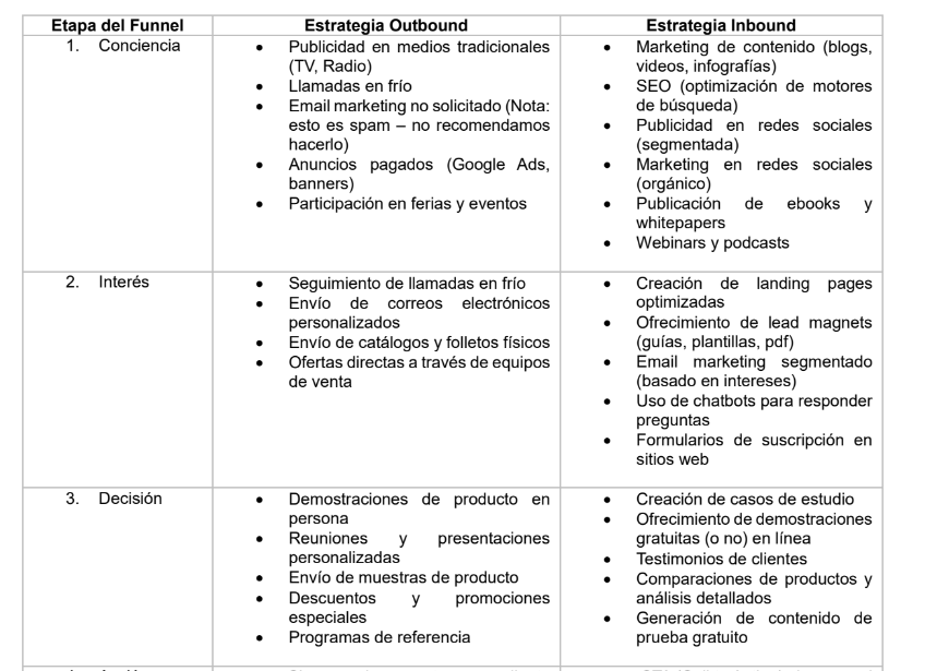 Una tabla que detalla las estrategias de outbound e inbound marketing para cada una de las tres etapas principales del embudo de ventas: Conciencia, Interés y Decisión.