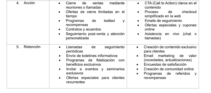 Tabla explicativa que detalla las estrategias de marketing y ventas para las etapas de Acción y Retención del funnel de ventas.